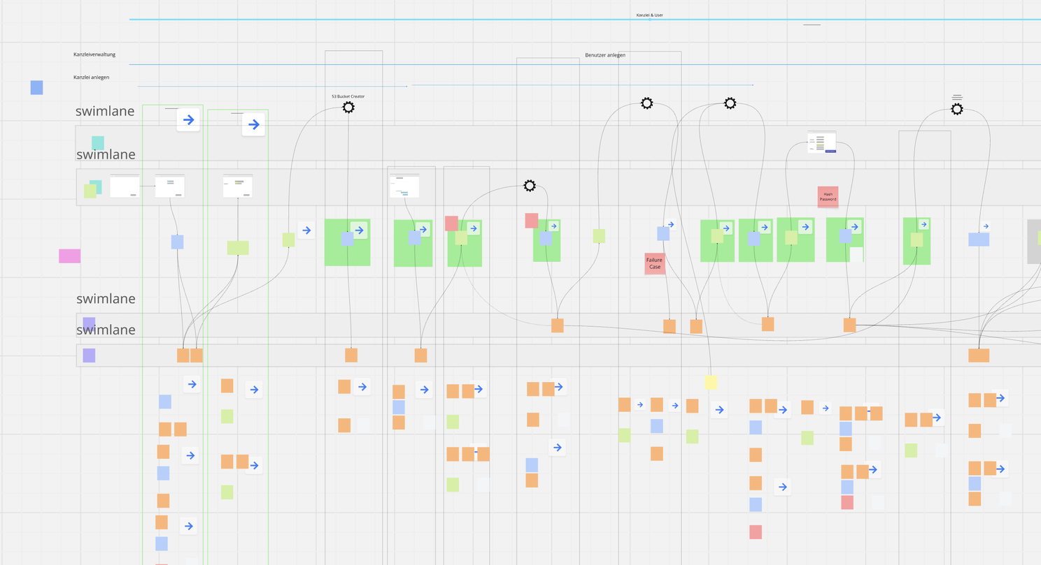 Event Modeling Structure
