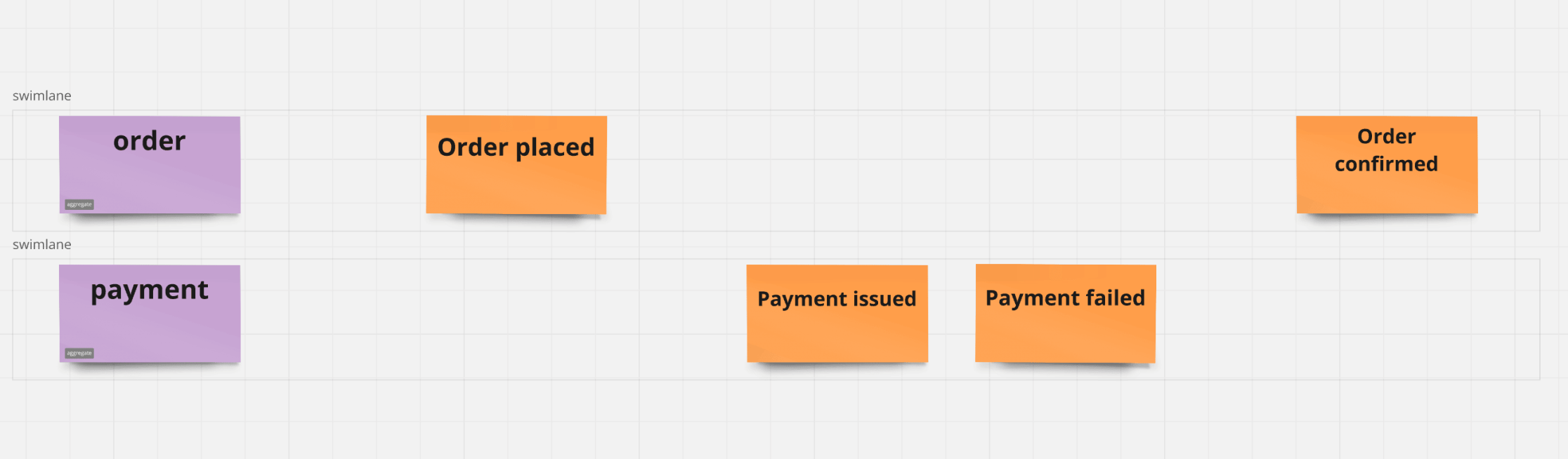 Order and Payment Process