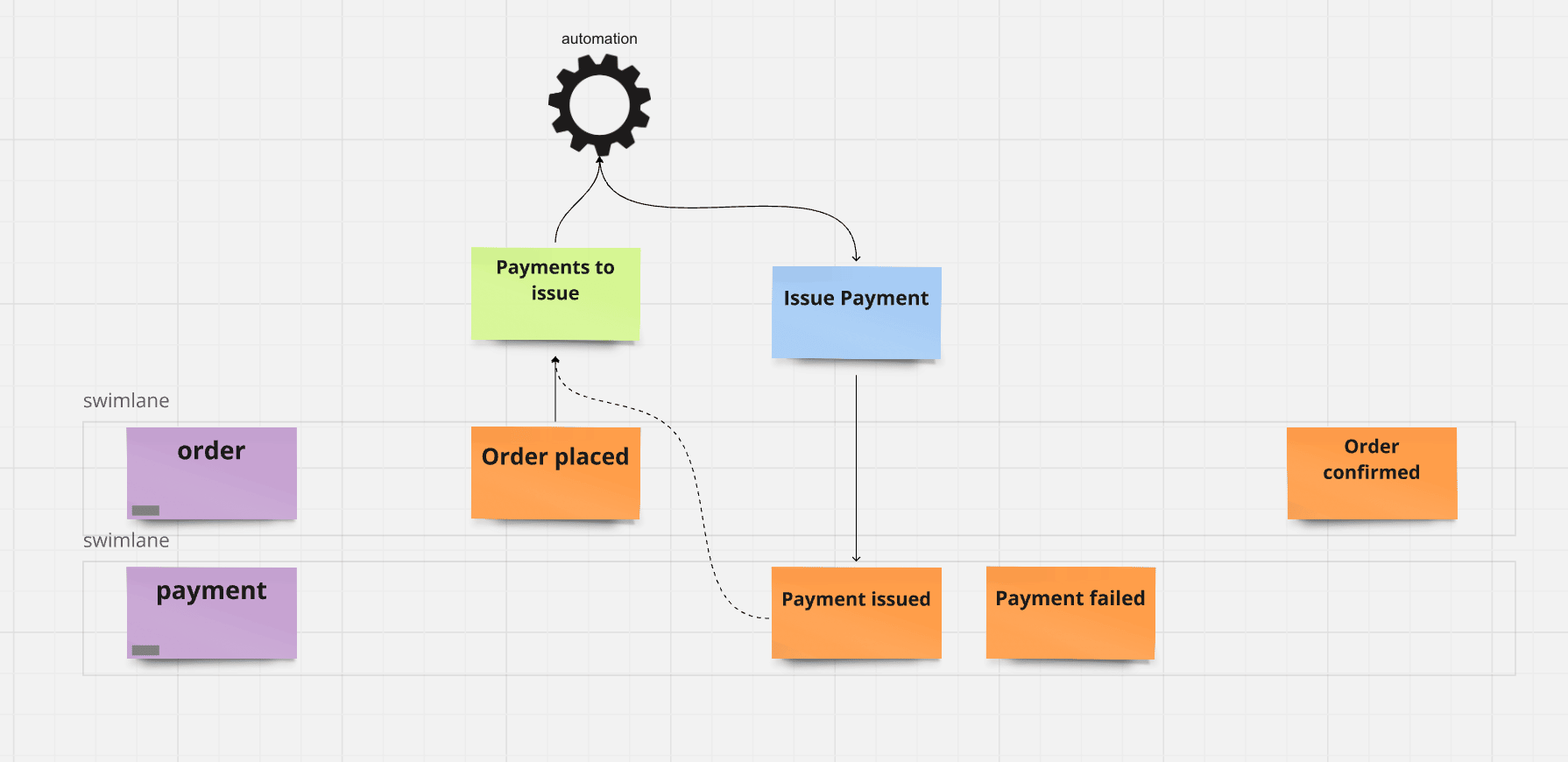 TODO List Pattern Flow