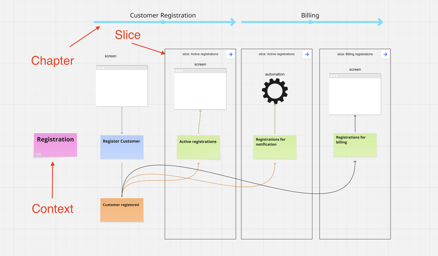 Event Modeling Layers