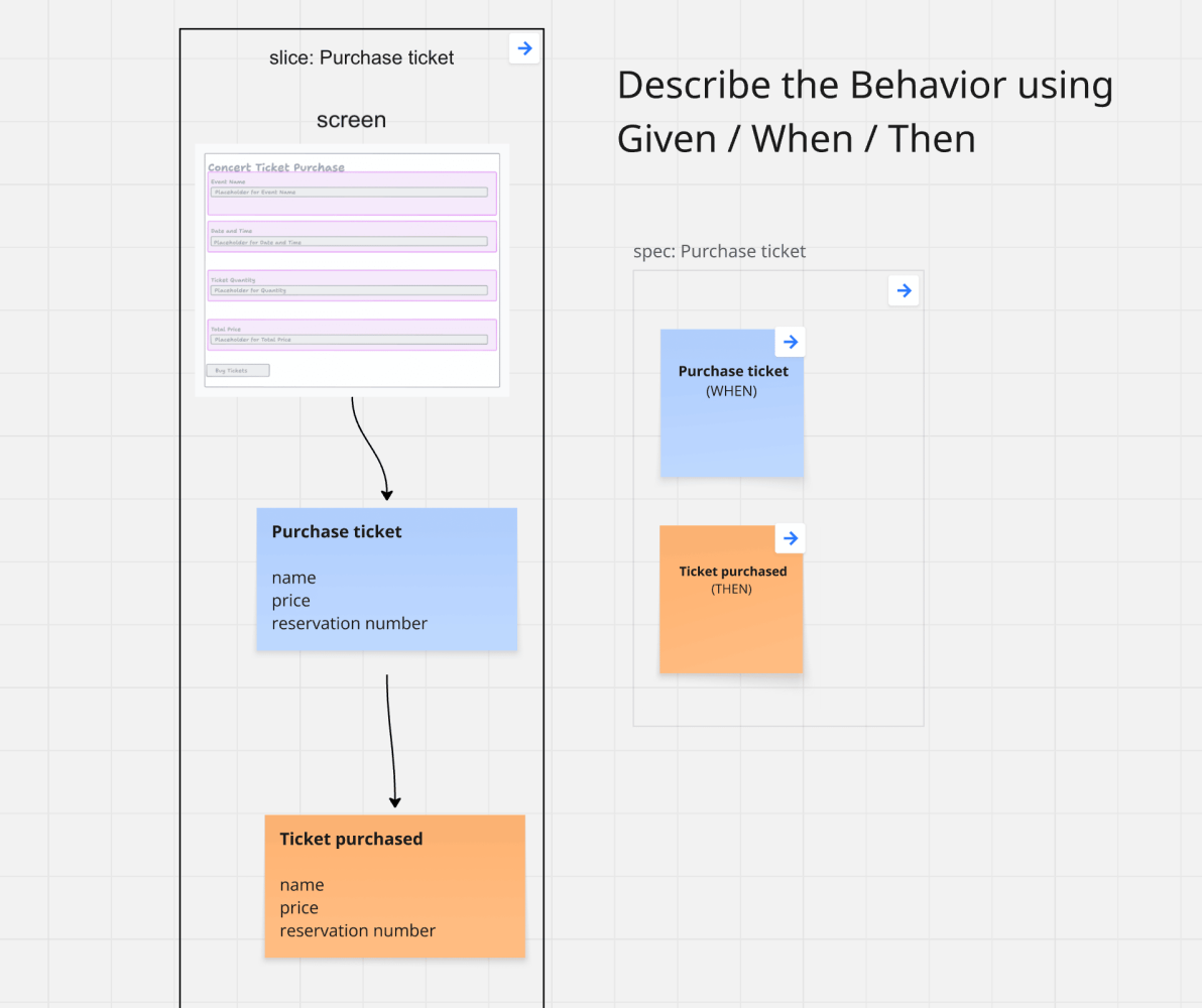 Given When Then Example