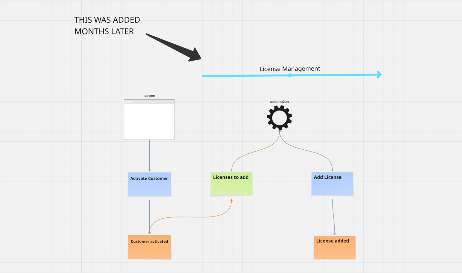 Licensing System Event Flow