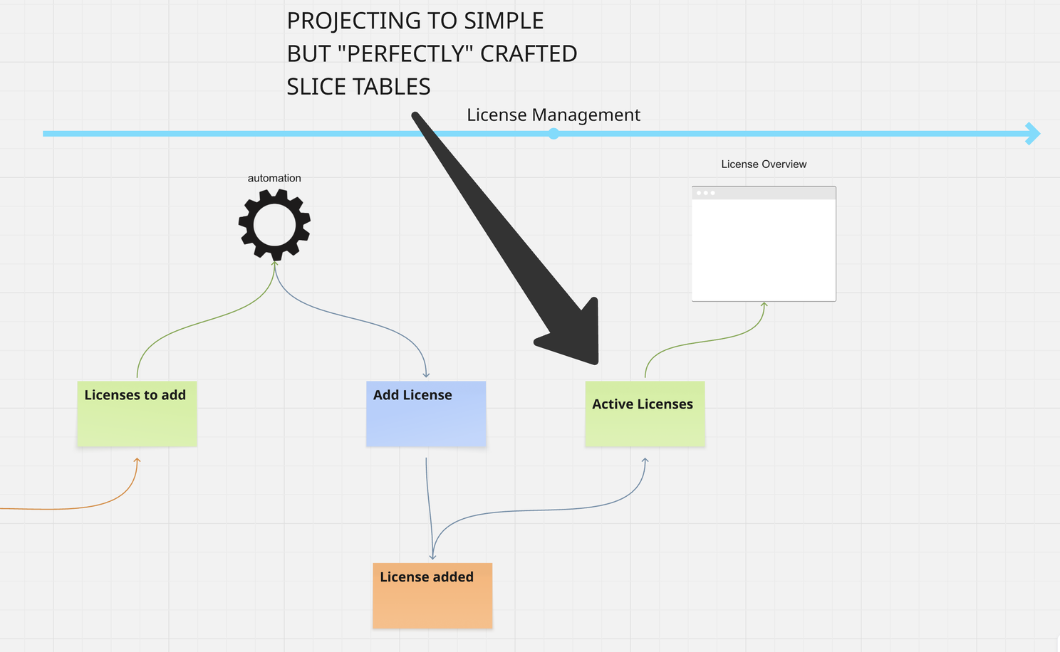 Event Projection Flow