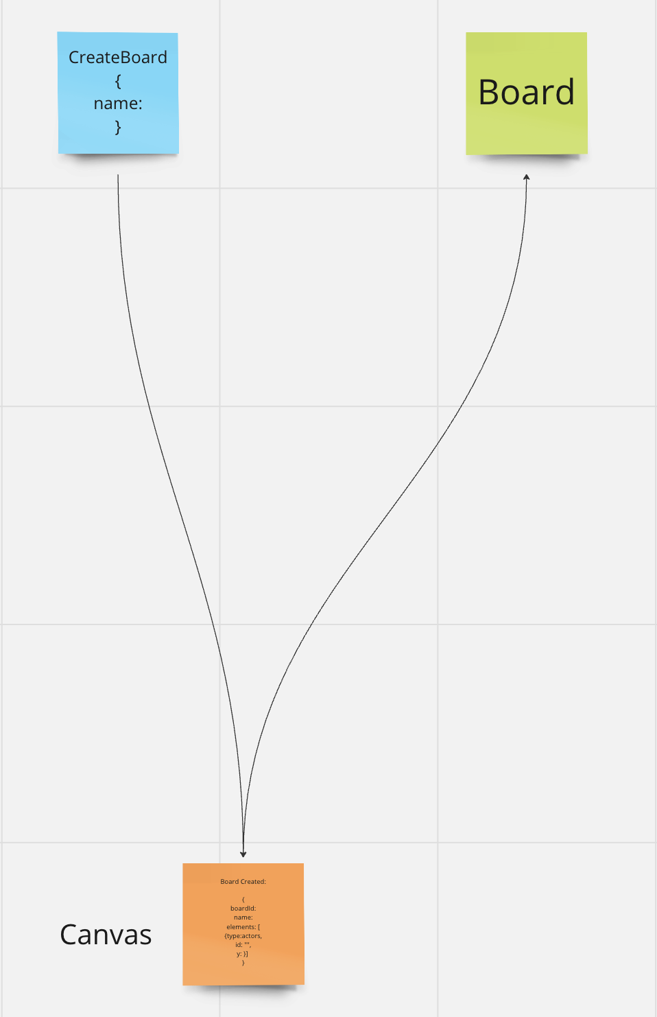 Event Modeling Building Blocks