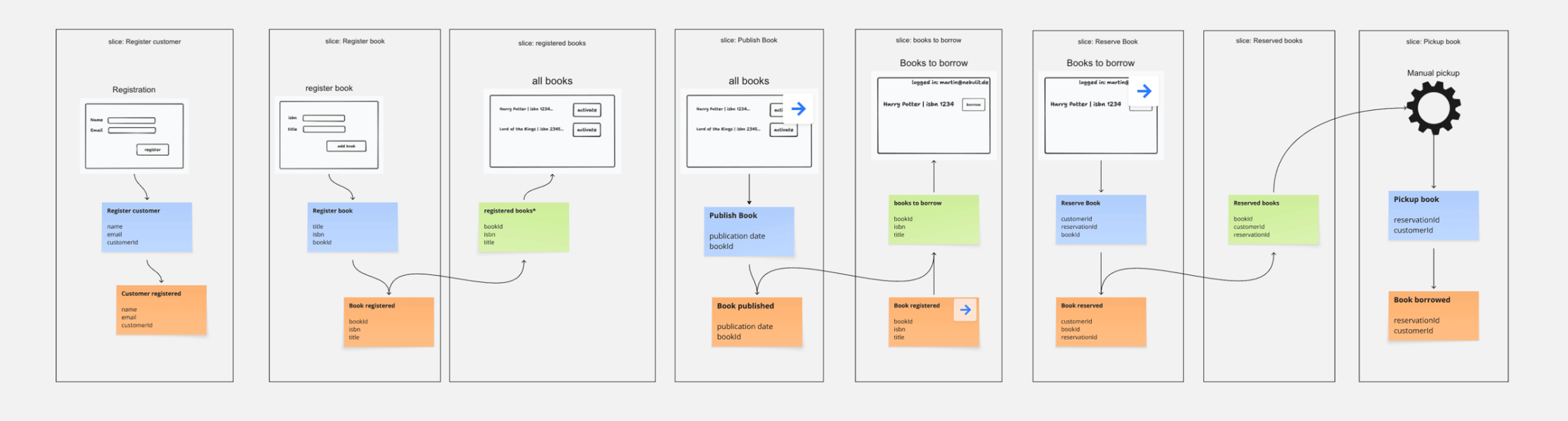 Complete Library Model