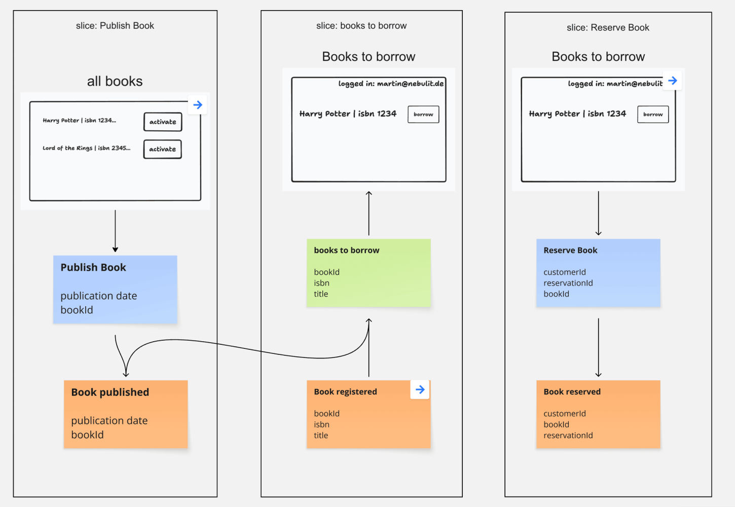 Displaying Available Books