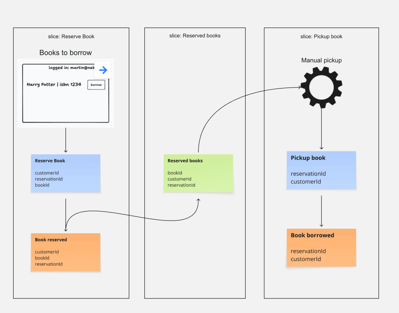 Book Handout Process