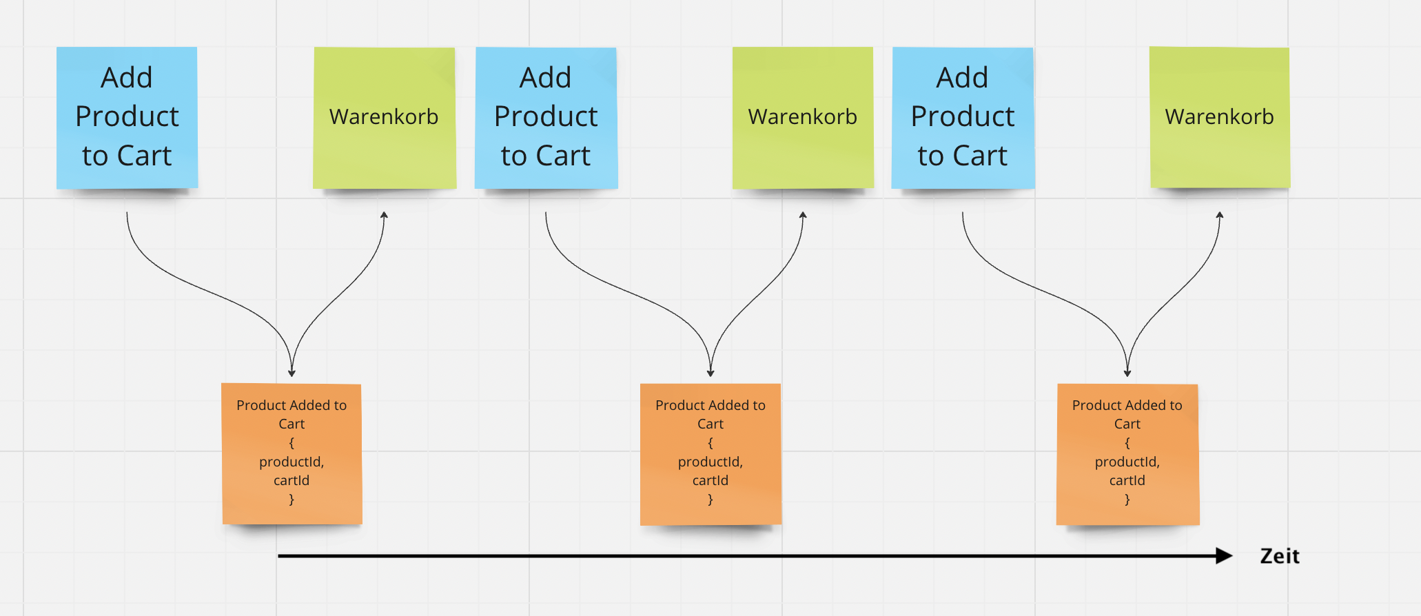 Event Model Timeline