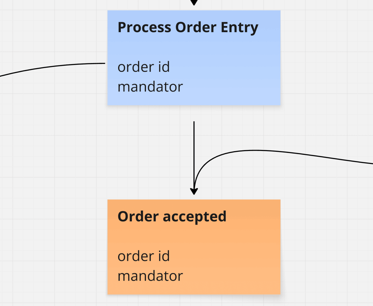 Identifying Relevant Attributes