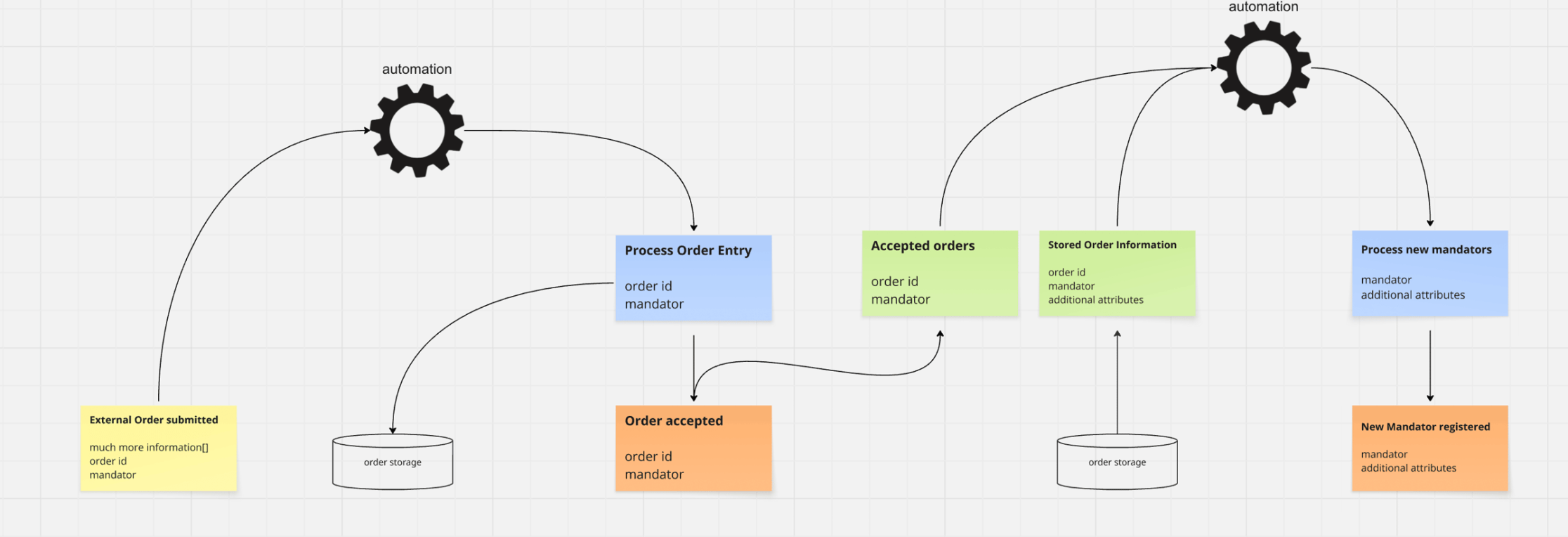 Finding Relevant Business Events