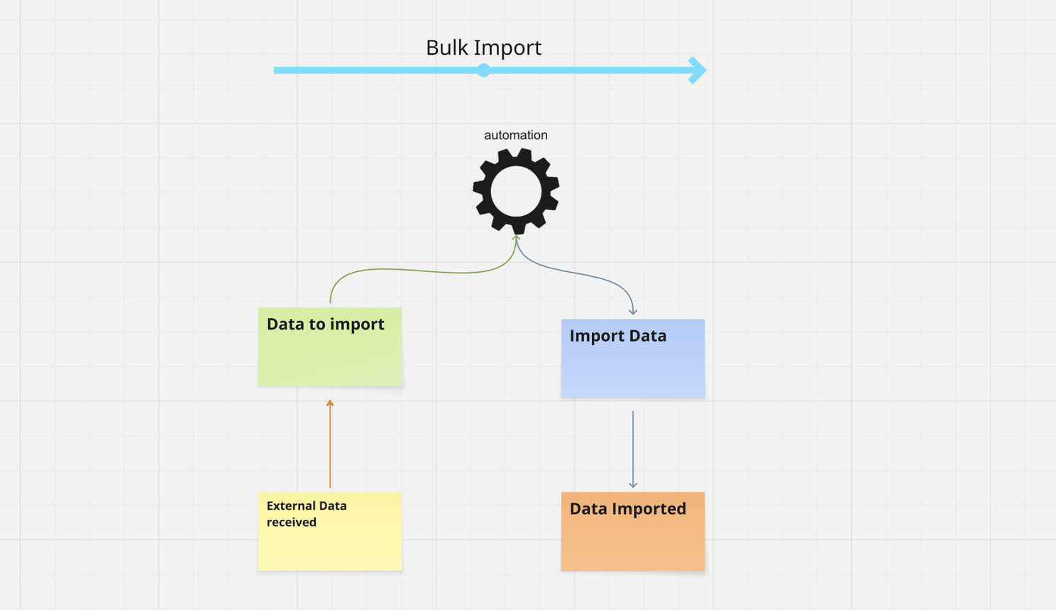 Event Modeling Inventory Example