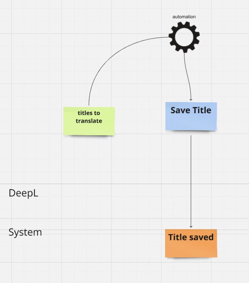 Initial External System Model