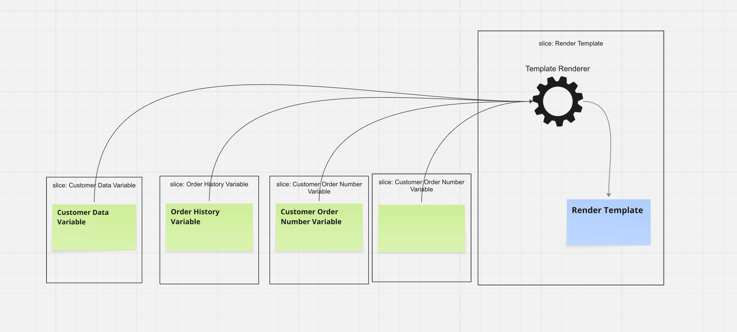 Template Variables as Mini-Slices