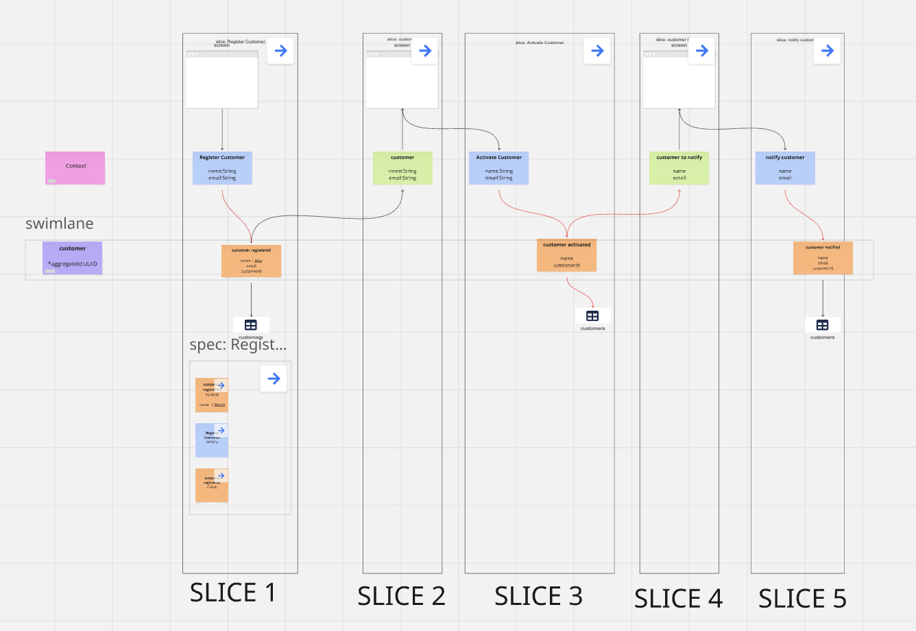 Planning the system in Slices