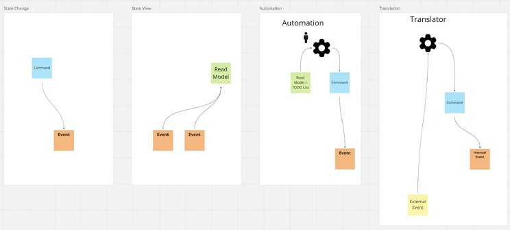 Core patterns for modeling