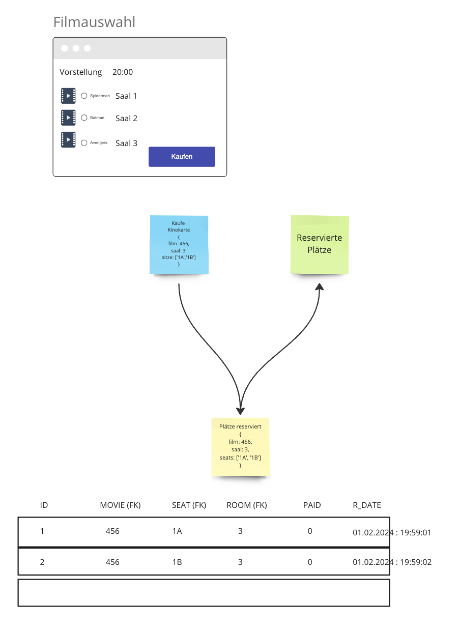 Buying Cinema Tickets with Tables