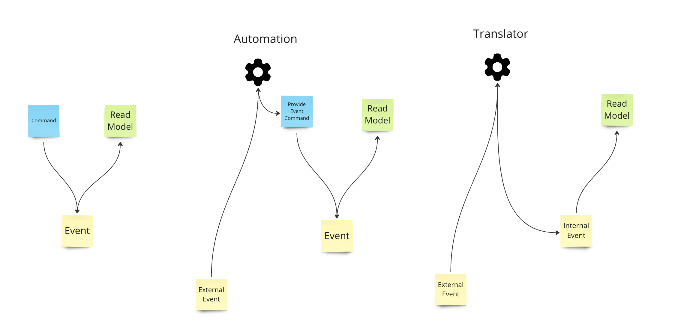 Event Modeling Patterns