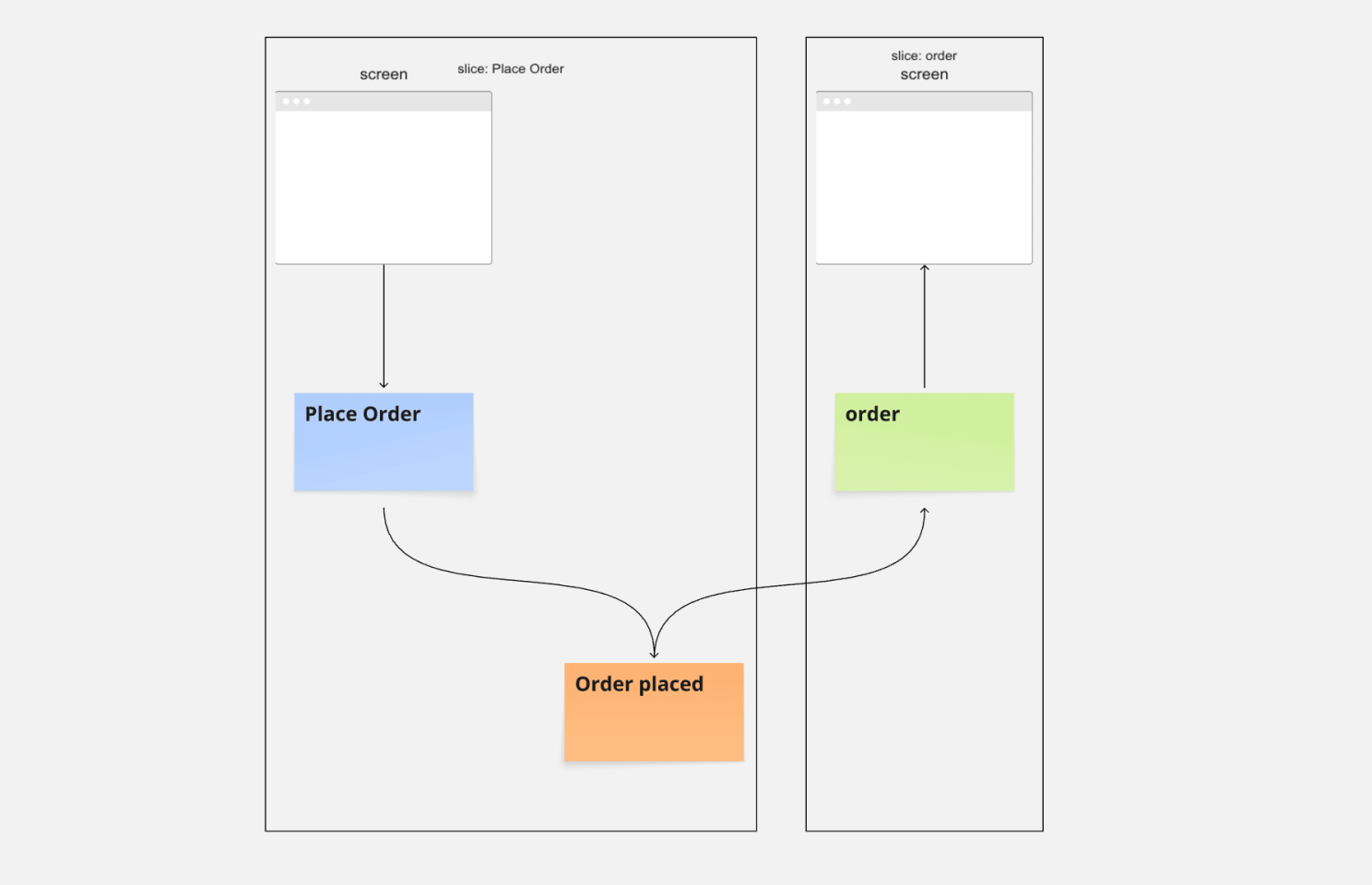 Event Modeling focuses on messaging