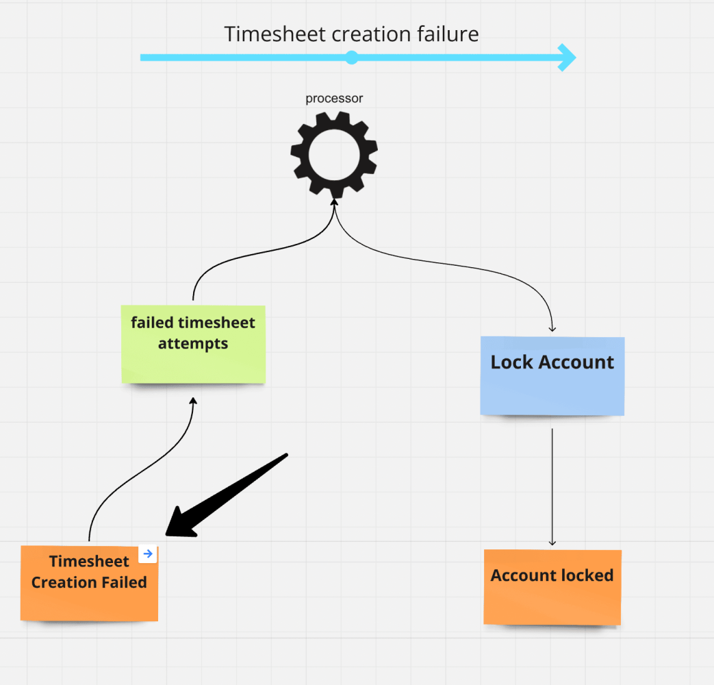 Linearized Conditional Flow