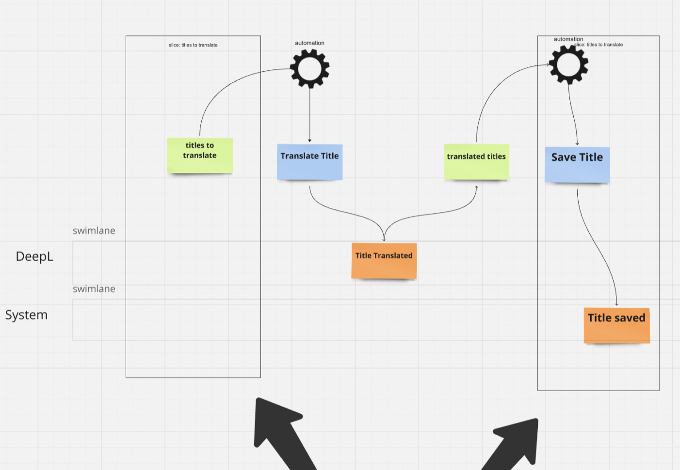 Visual Distinction Between System Slices