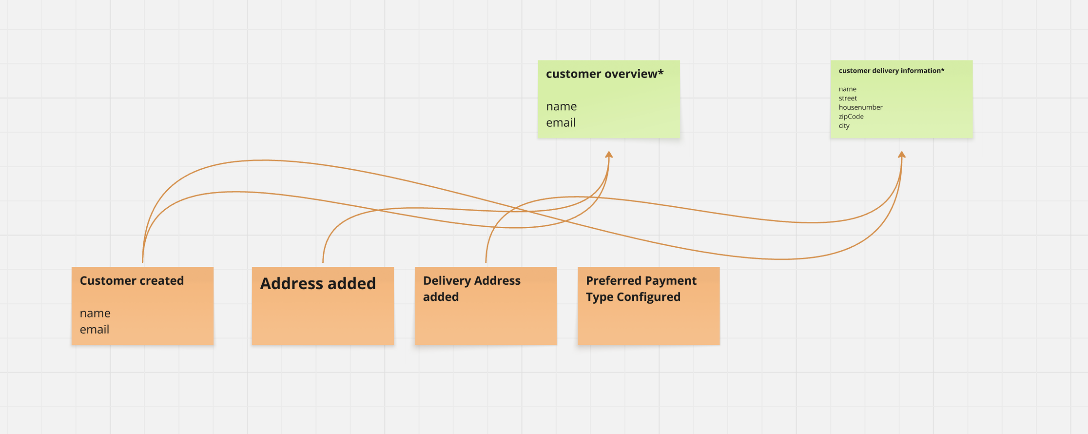 Tailor-made projections for multi-tenancy