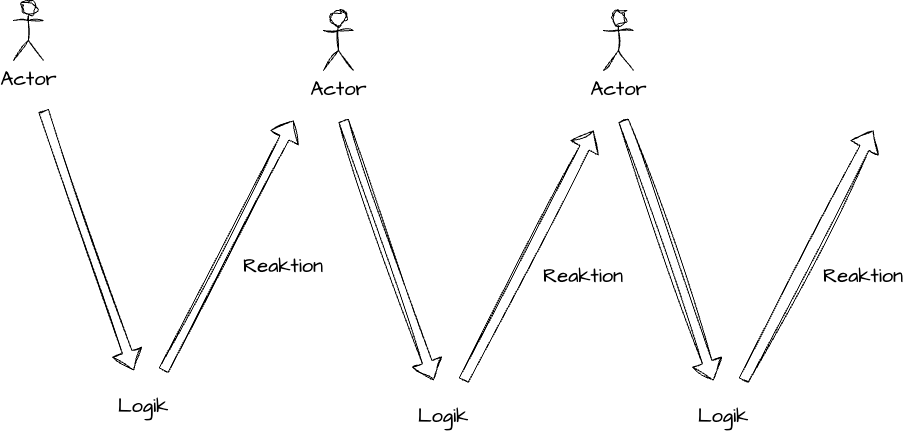 Event Modeling Basics