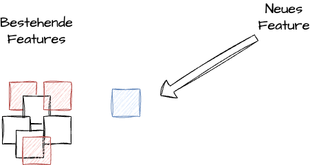 Feature Development - Growing Complexity