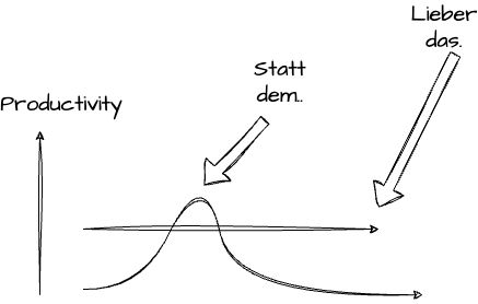 Ideal Linear Productivity
