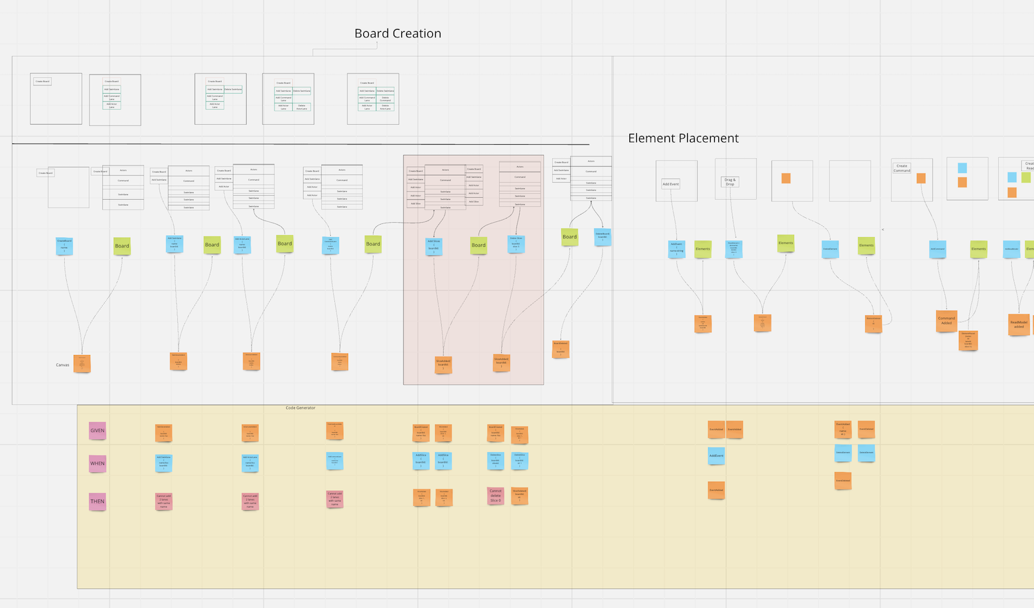 The Future of Software Development