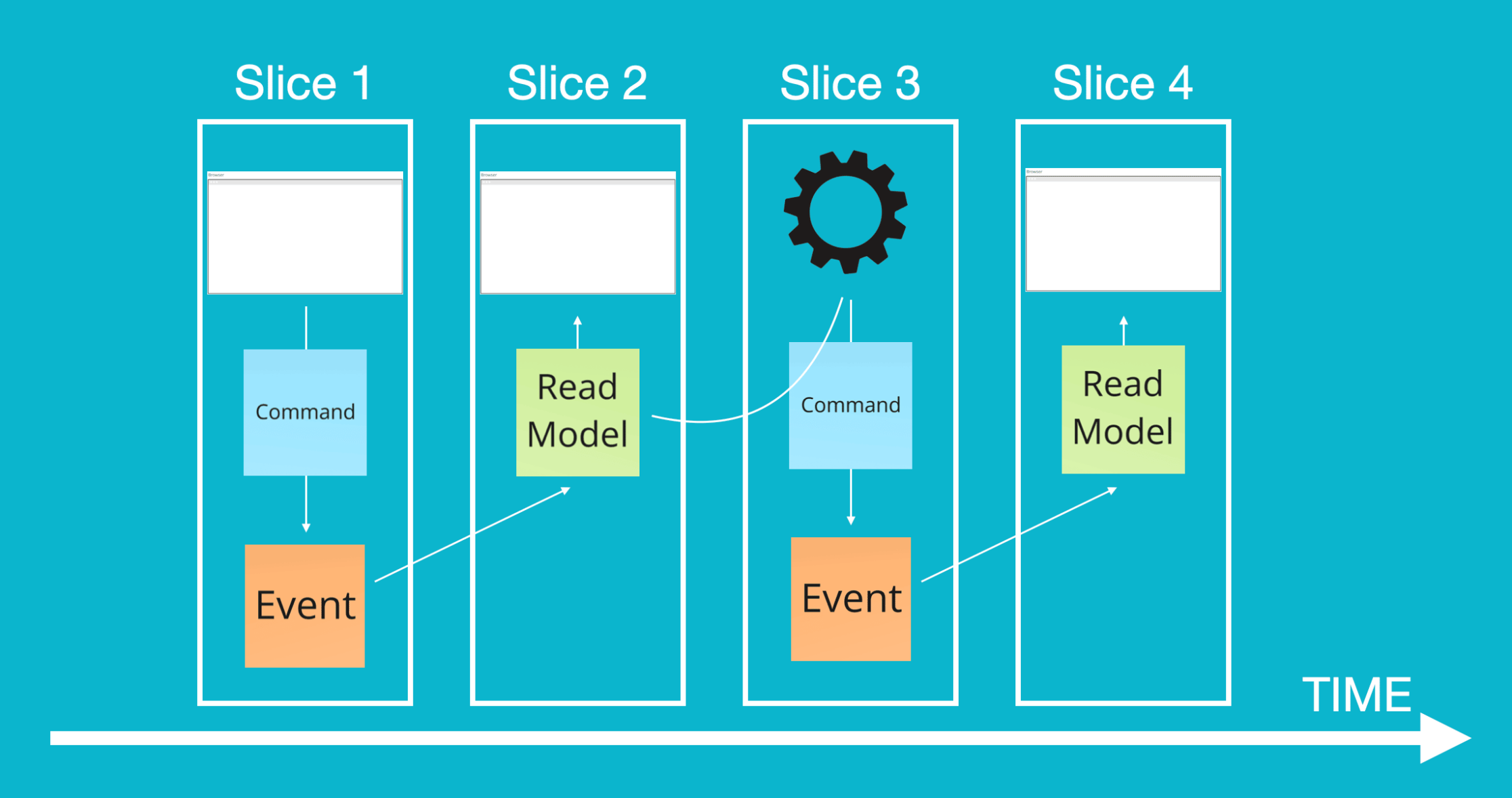 Breaking down systems with slices