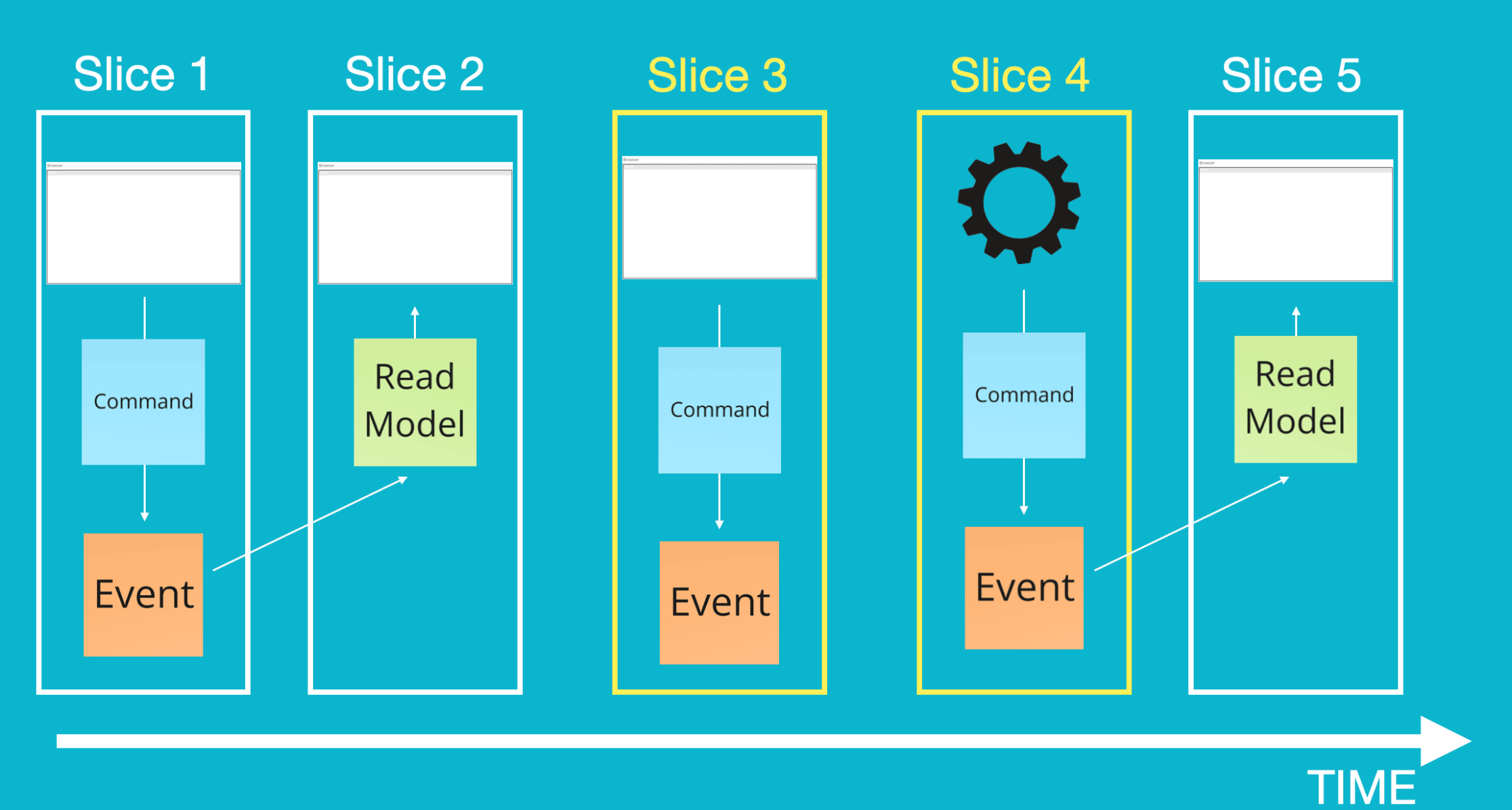 Impact of new features