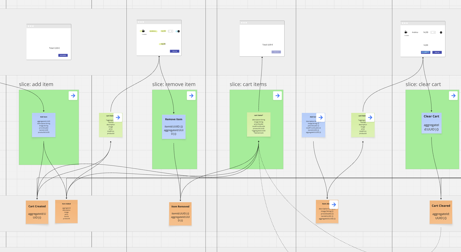 Event Model with Slices