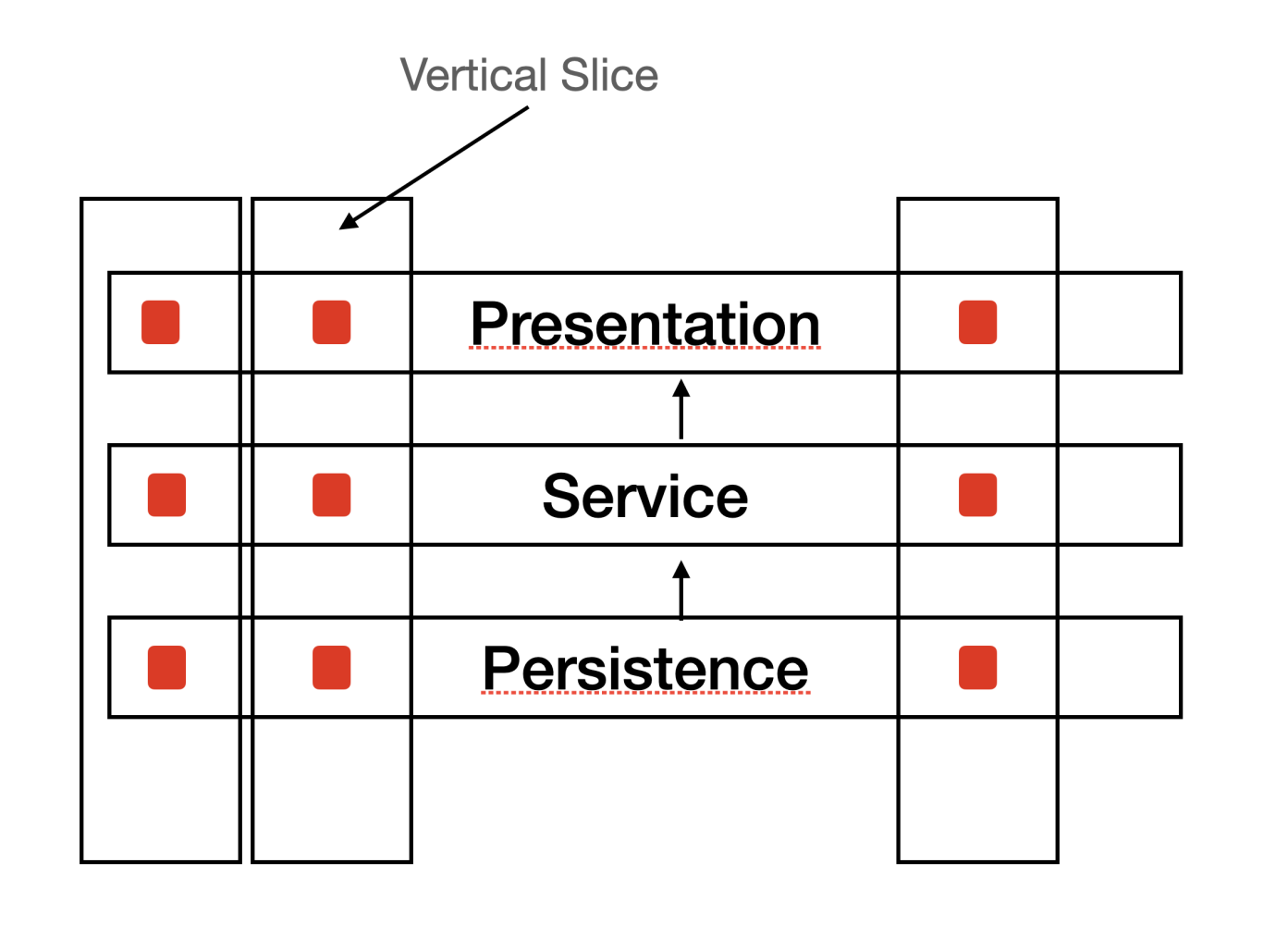 Slicing systems into independent building blocks