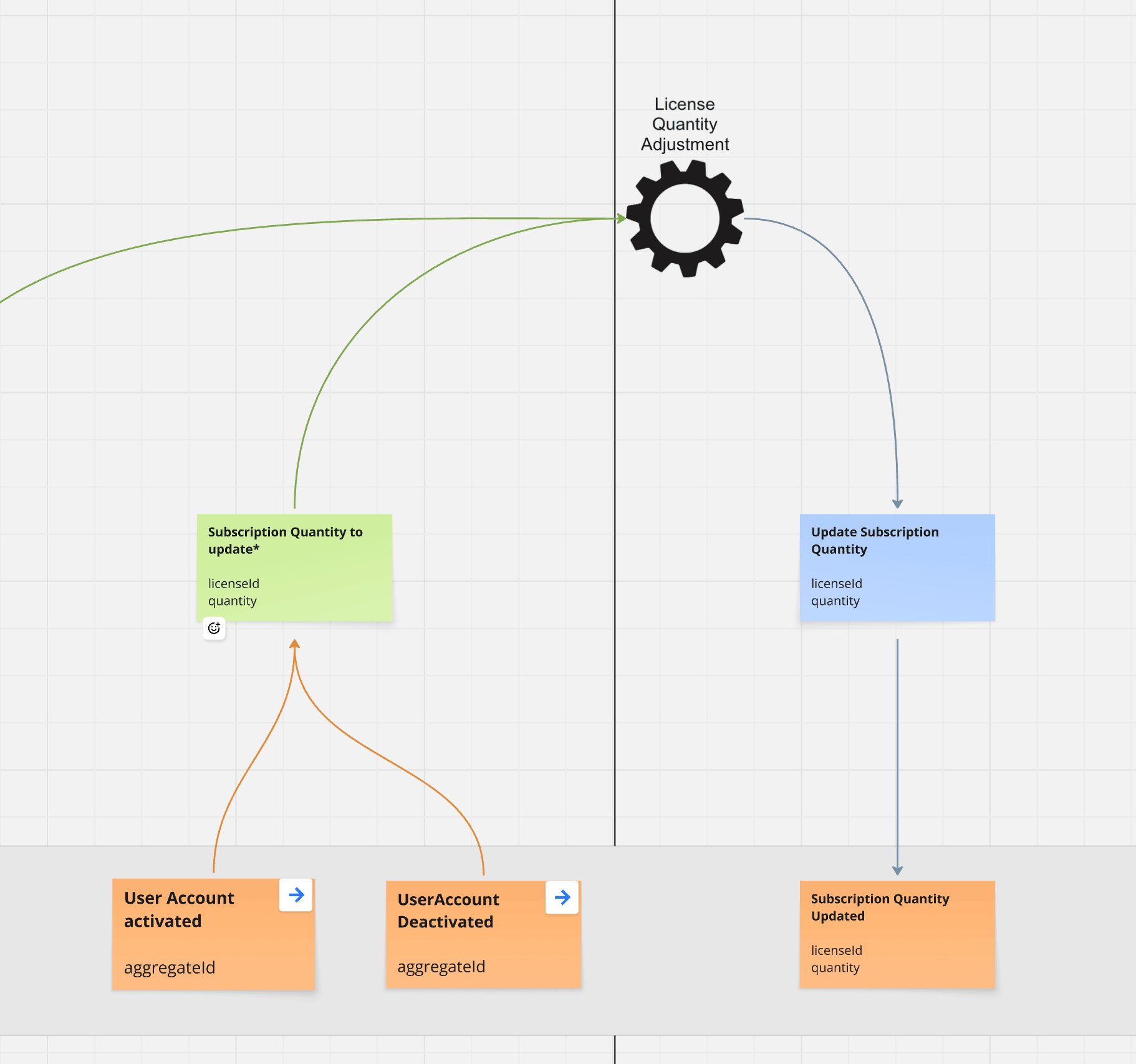 Stripe Integration with Event Modeling