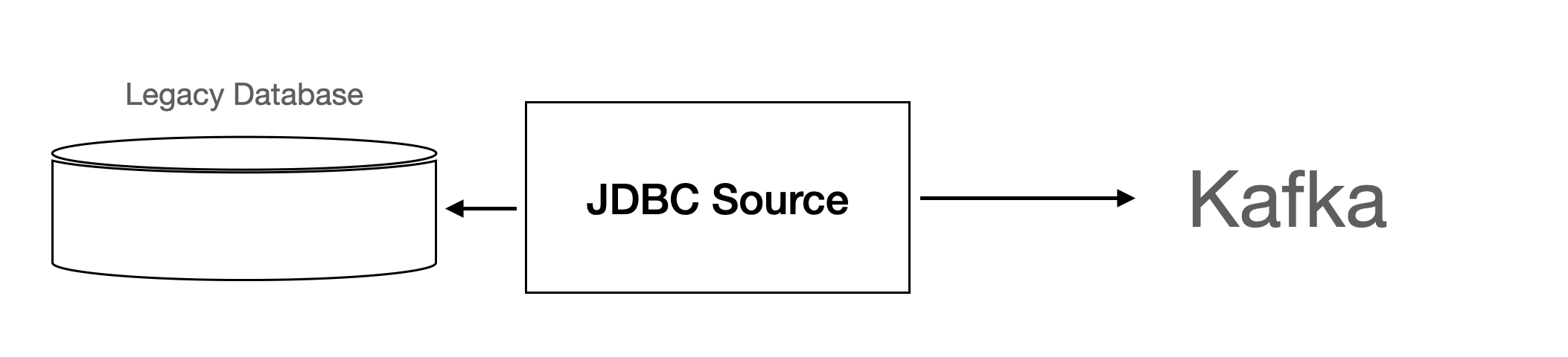 CDC with Kafka Connect