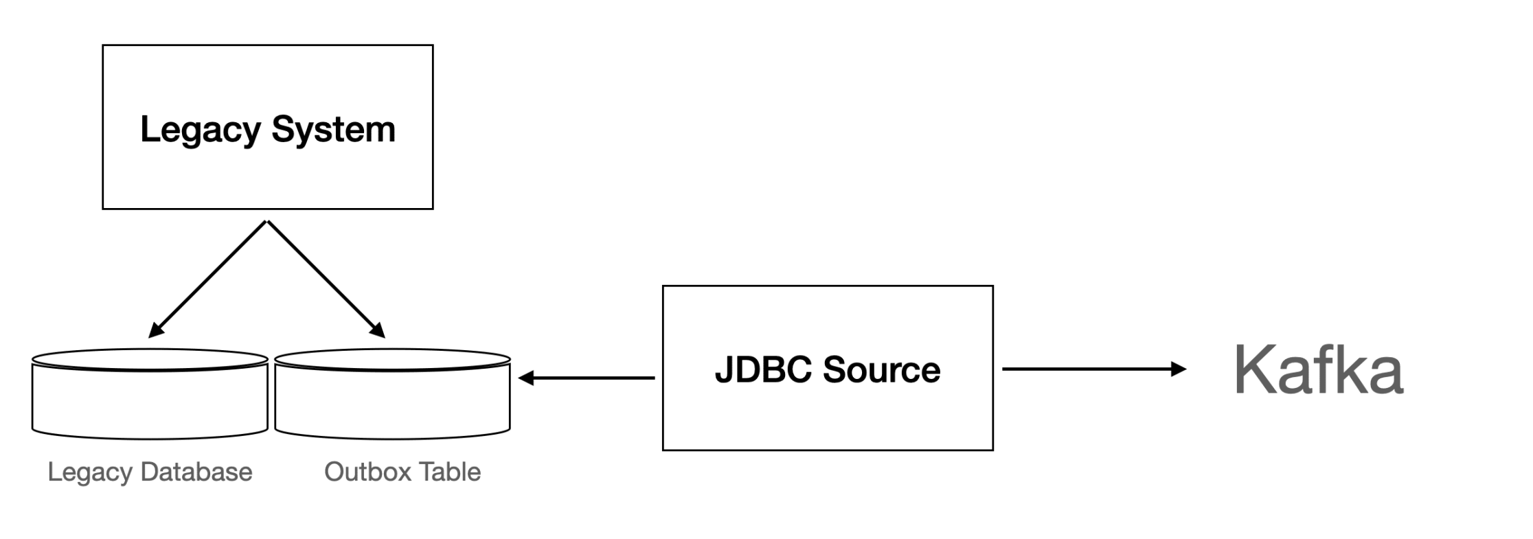 Transactional Outbox Pattern