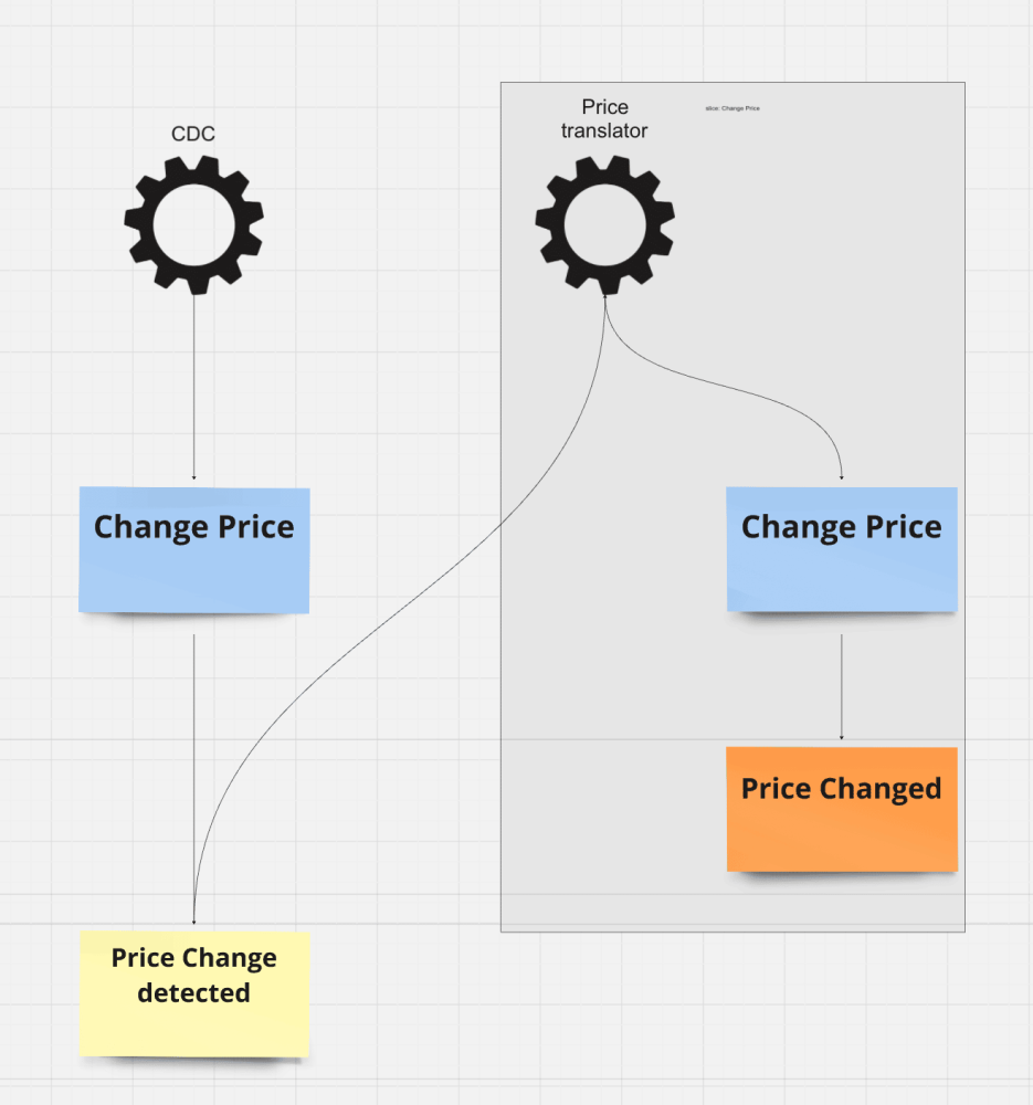 Anti-Corruption Layer