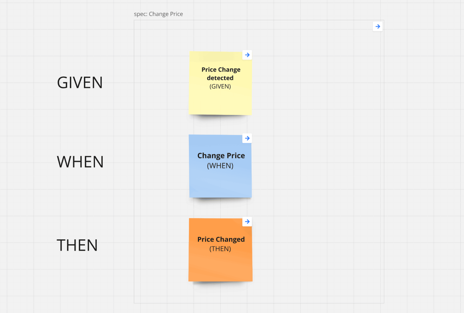 Given When Then for CDC