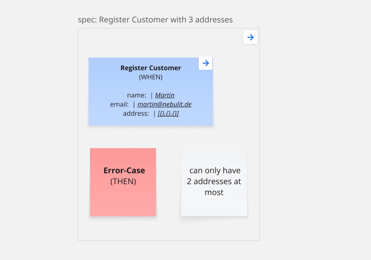 Given When Then Scenario
