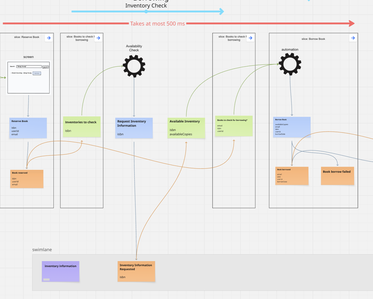 Modeling Automations